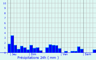 Graphique des précipitations prvues pour Chtel-Montagne