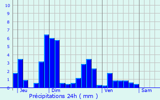 Graphique des précipitations prvues pour Behonne