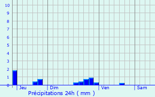 Graphique des précipitations prvues pour Rosoy