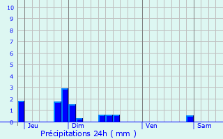 Graphique des précipitations prvues pour Hartennes-et-Taux