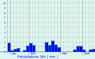 Graphique des précipitations prvues pour Dornes