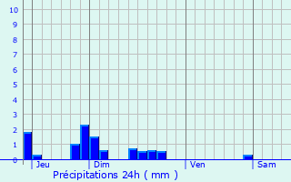Graphique des précipitations prvues pour Muscourt