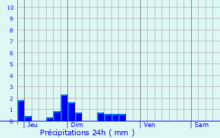 Graphique des précipitations prvues pour Bouffignereux