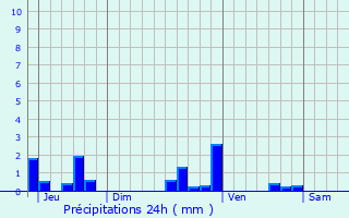 Graphique des précipitations prvues pour Soissons