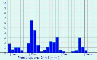 Graphique des précipitations prvues pour Braux