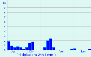 Graphique des précipitations prvues pour Luzy