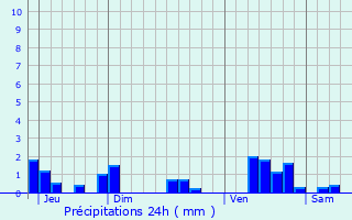 Graphique des précipitations prvues pour Vouthon-Haut