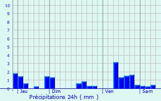 Graphique des précipitations prvues pour Badonvilliers-Grauvilliers