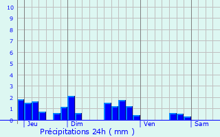 Graphique des précipitations prvues pour Saint-Bnin-des-Bois