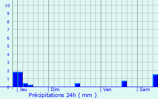 Graphique des précipitations prvues pour Bellefond