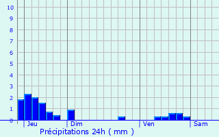 Graphique des précipitations prvues pour Prols-sur-Vzre