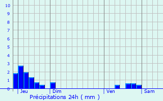 Graphique des précipitations prvues pour Davignac