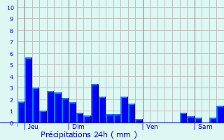 Graphique des précipitations prvues pour Montenois