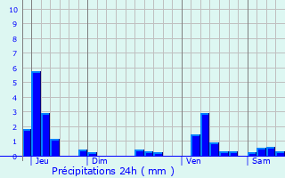 Graphique des précipitations prvues pour Pont--Mousson