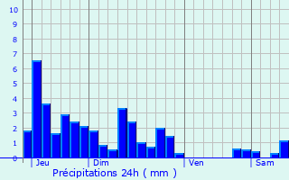 Graphique des précipitations prvues pour Saint-Maurice-Colombier