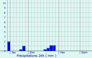 Graphique des précipitations prvues pour Maysel