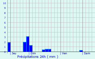 Graphique des précipitations prvues pour Montgobert