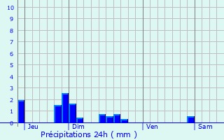 Graphique des précipitations prvues pour Couvrelles