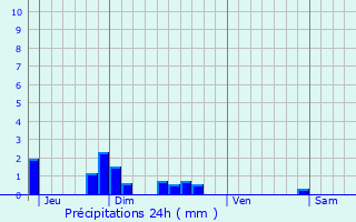 Graphique des précipitations prvues pour Villers-en-Prayres