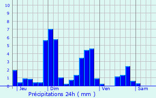 Graphique des précipitations prvues pour Savoisy