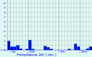 Graphique des précipitations prvues pour Montoillot