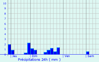 Graphique des précipitations prvues pour Dammarie-sur-Loing