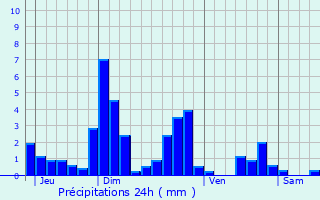 Graphique des précipitations prvues pour Voulaines-les-Templiers