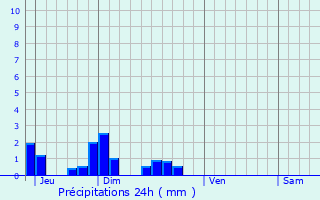 Graphique des précipitations prvues pour Juniville