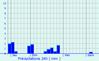 Graphique des précipitations prvues pour Beaulieu-sur-Loire