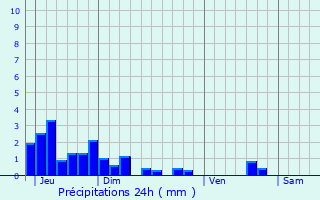 Graphique des précipitations prvues pour Leyrieu