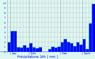 Graphique des précipitations prvues pour Kolbsheim