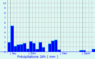Graphique des précipitations prvues pour Longwy-sur-le-Doubs