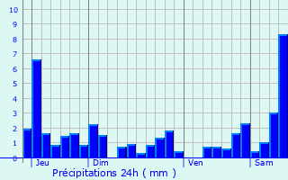 Graphique des précipitations prvues pour Xertigny