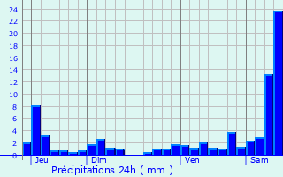 Graphique des précipitations prvues pour Dehlingen