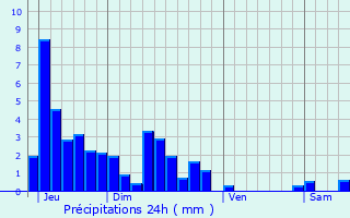 Graphique des précipitations prvues pour Sancey-le-Long