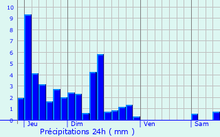 Graphique des précipitations prvues pour Pointvillers