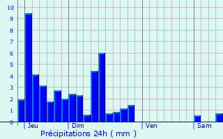 Graphique des précipitations prvues pour Goux-sous-Landet