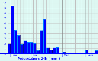 Graphique des précipitations prvues pour Clron