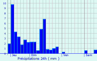 Graphique des précipitations prvues pour Rurey