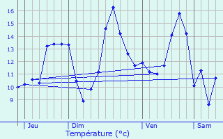 Graphique des tempratures prvues pour Beauficel