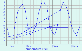 Graphique des tempratures prvues pour Ohain