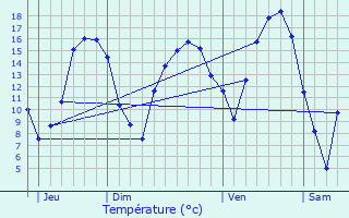 Graphique des tempratures prvues pour Rodershausen