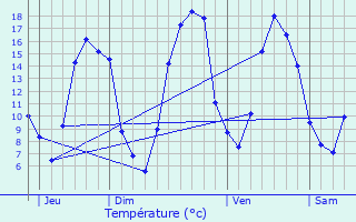 Graphique des tempratures prvues pour Croisilles