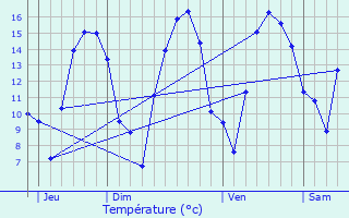 Graphique des tempratures prvues pour Cotmieux