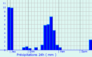 Graphique des précipitations prvues pour Haguenau