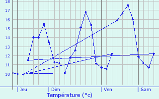 Graphique des tempratures prvues pour Virollet