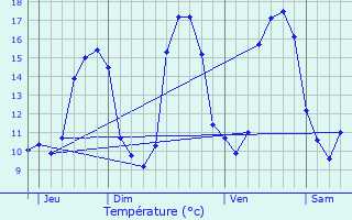 Graphique des tempratures prvues pour Plomelin