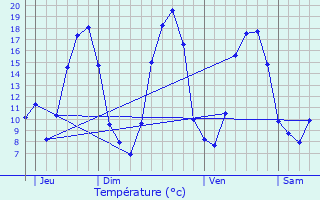 Graphique des tempratures prvues pour Visseiche