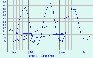 Graphique des tempratures prvues pour La Couyre