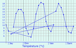 Graphique des tempratures prvues pour Vrigny
